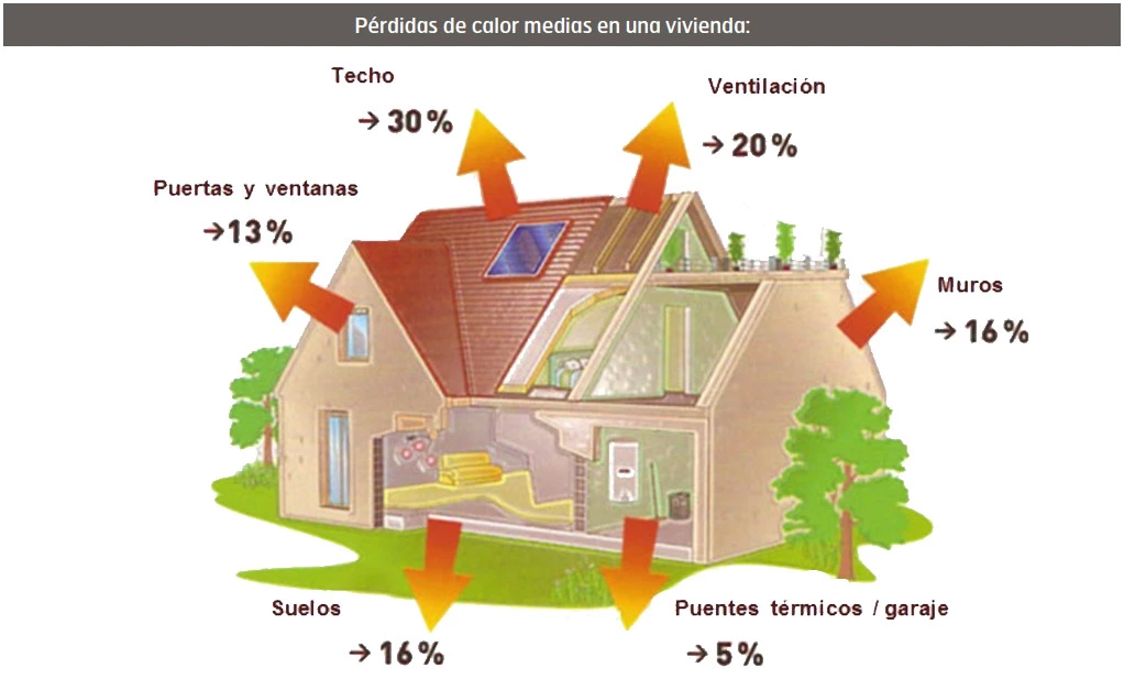 Pérdidas de calor medias en una vivienda